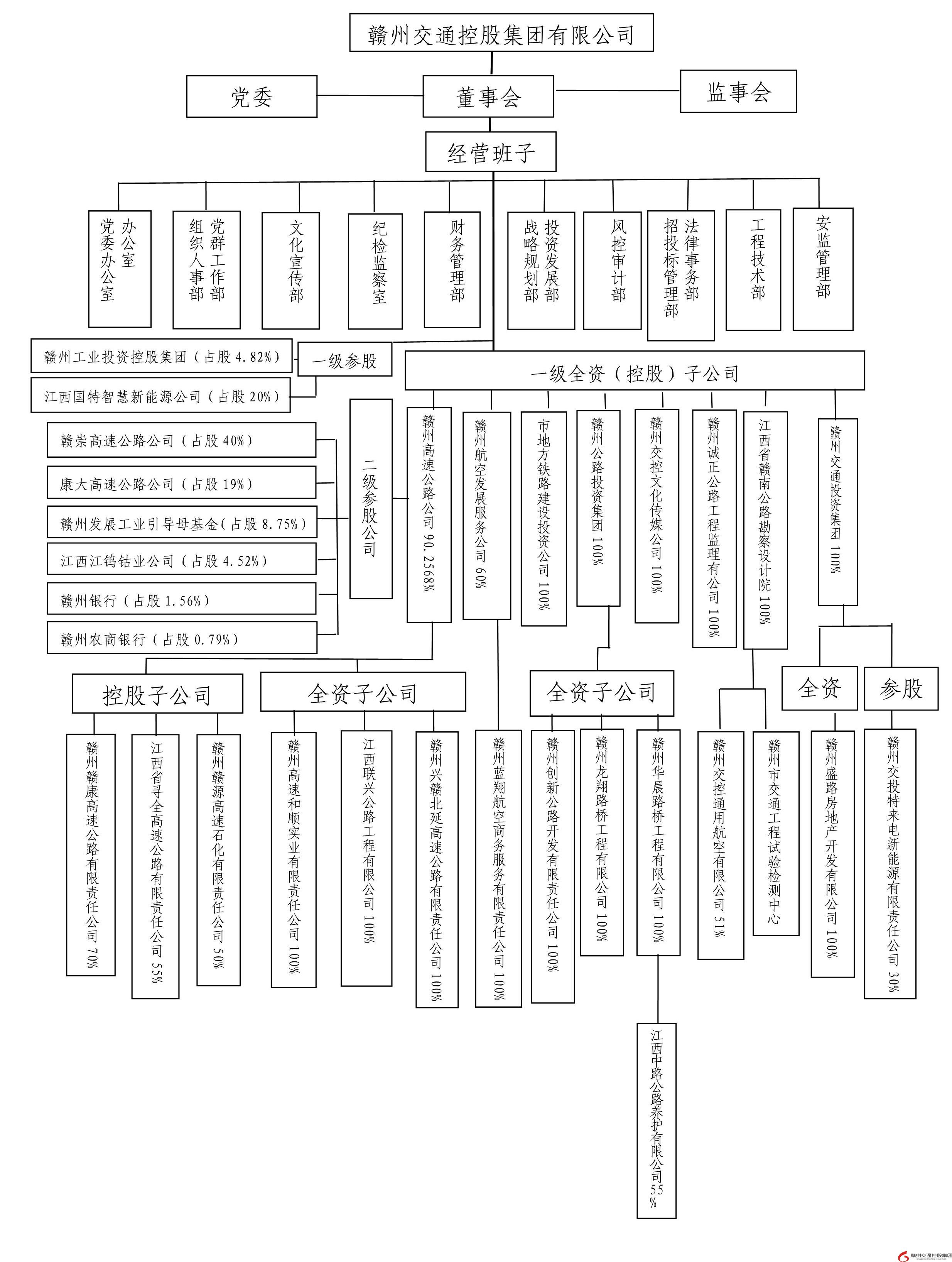 附件1：贛州交控集團組織架構圖20230320.jpg